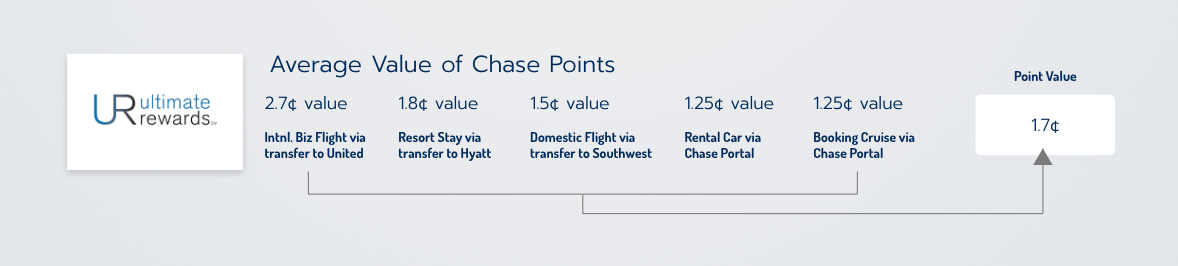 Point Navigator Point Value Calculation