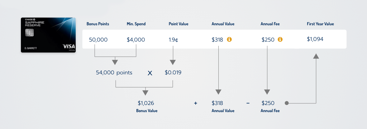 Point Navigator First Year Value Calculation